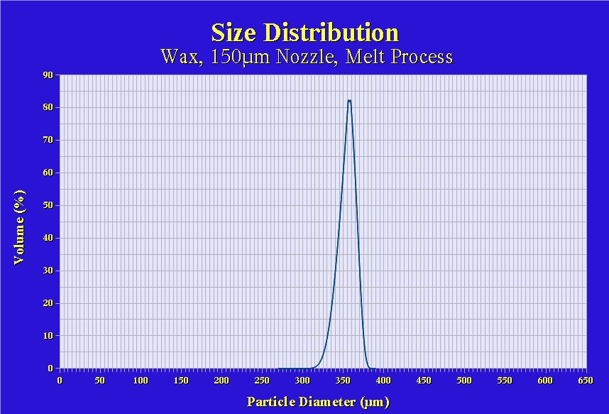 Typical Size Distribution BRACE Microsphere/Microcapsule Process